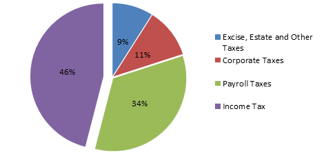 Sources of Federal Tax Revenue